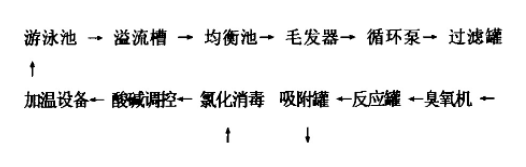 水的物理處理流程