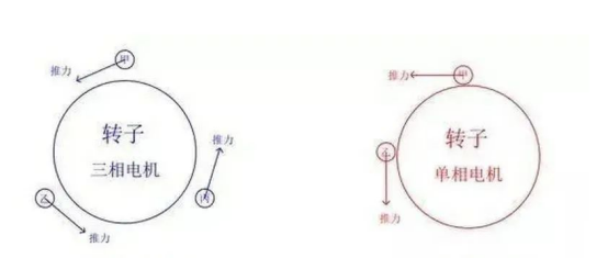 三相和單相電機轉子受力圖示