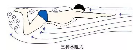 遊泳時的阻力