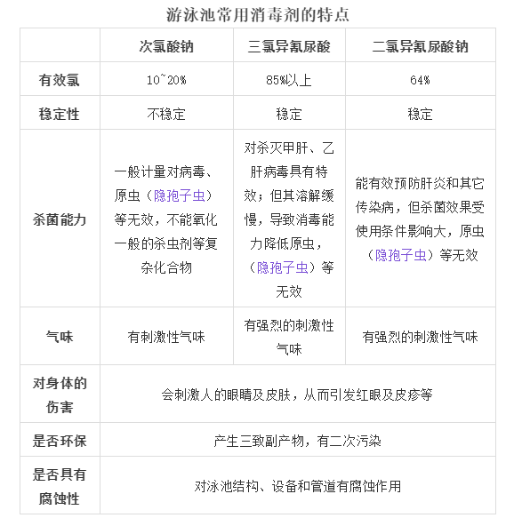 氯化與消毒