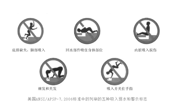美國ANSI/APSP-7,2006標準中的列舉的五種吸入溺水和警示標誌