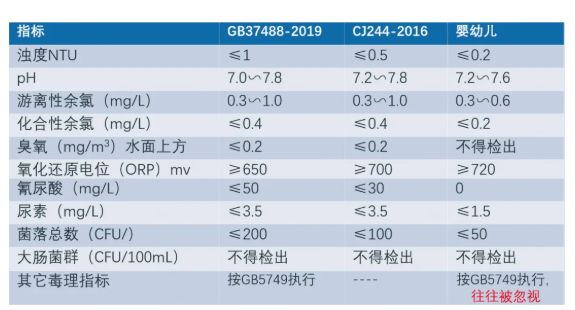 嬰幼兒水質應滿足的指標