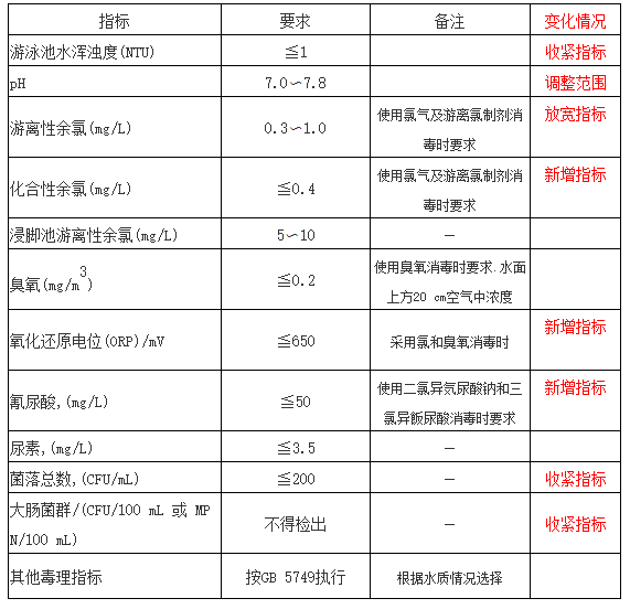 《遊泳場所衛生標準限值》