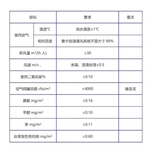 遊泳場館室內空氣質量